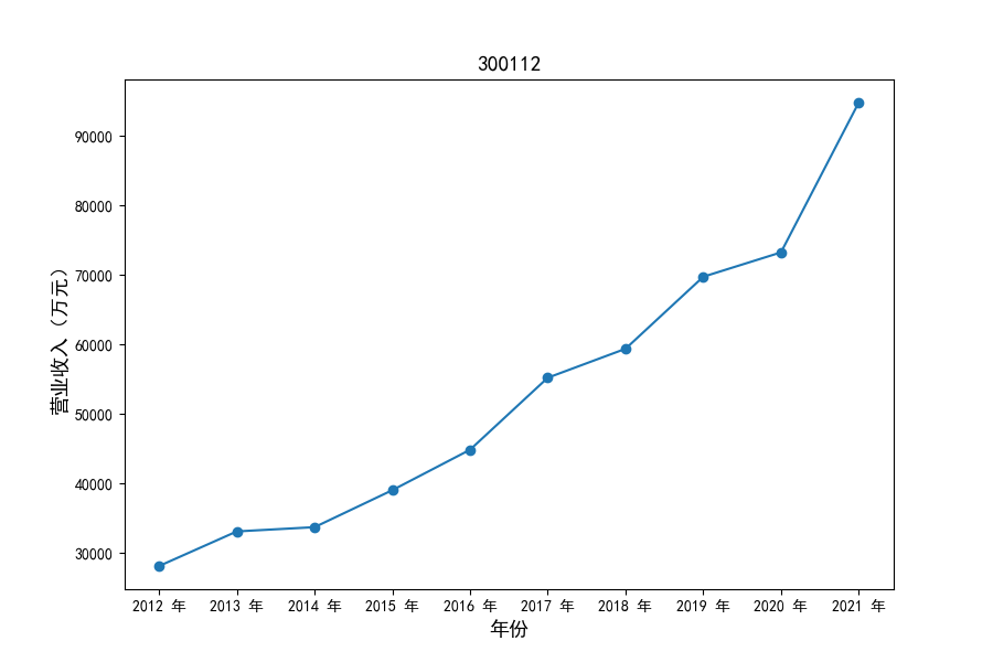 300112营业收入