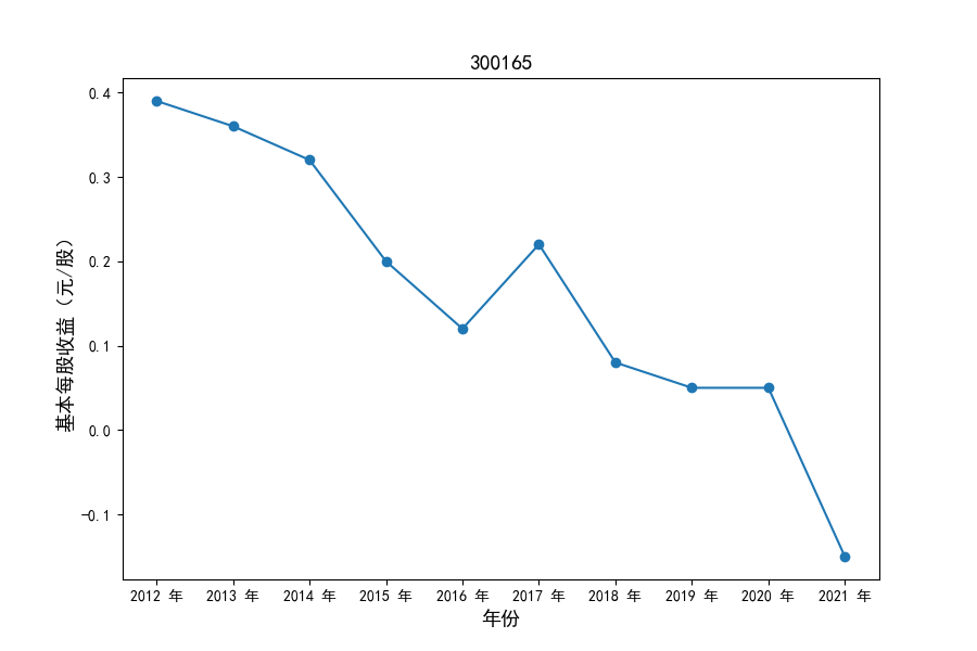 300165每股收益