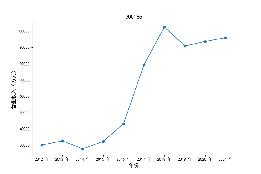 300165营业收入