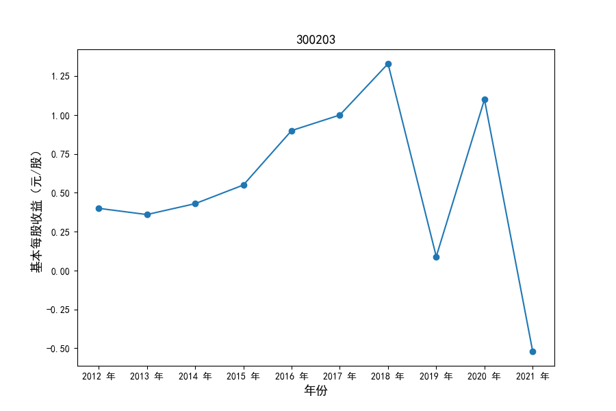 300203每股收益