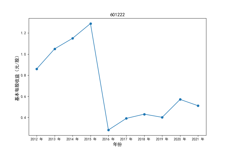 601222每股收益