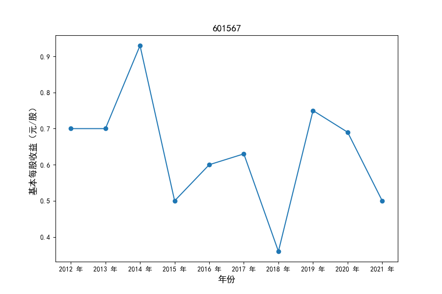 601567每股收益