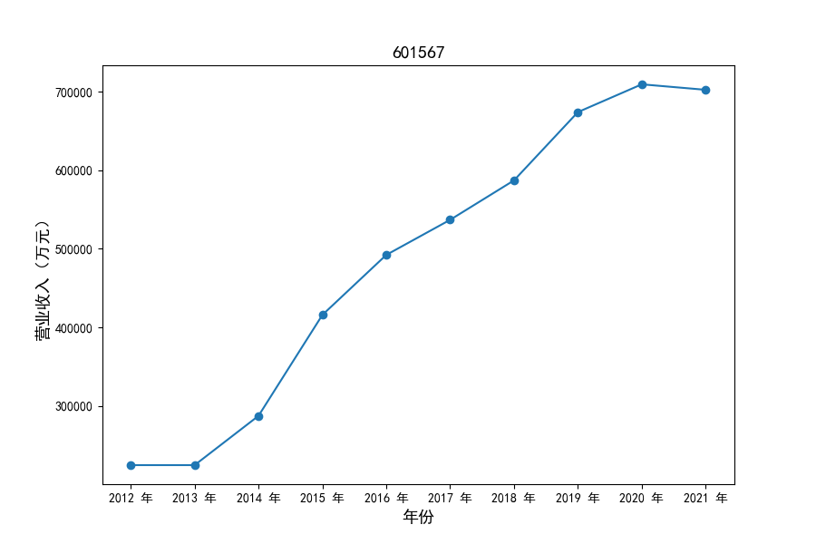 601567营业收入