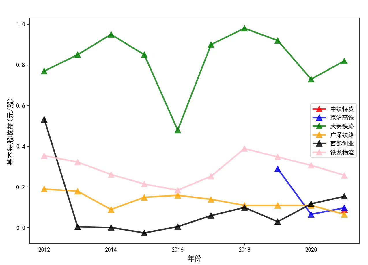 铁路运输业6家企业10年内基本每股收益变化.jpg