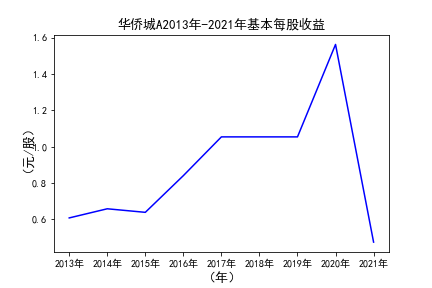 结果截图