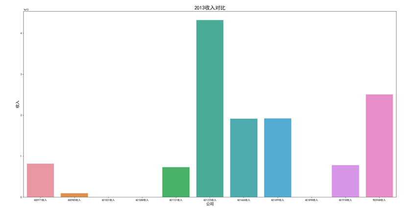 2013年收入对比