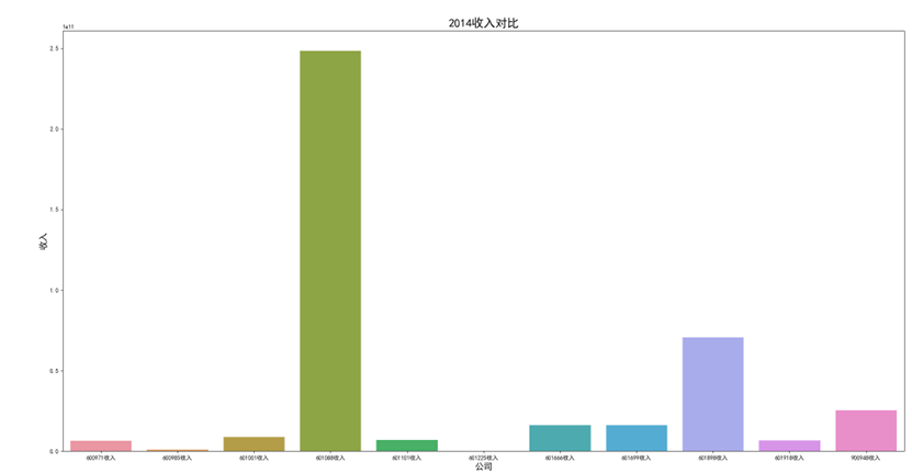 2014年收入对比