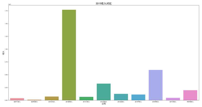 2015年收入对比