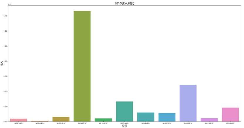 2016年收入对比