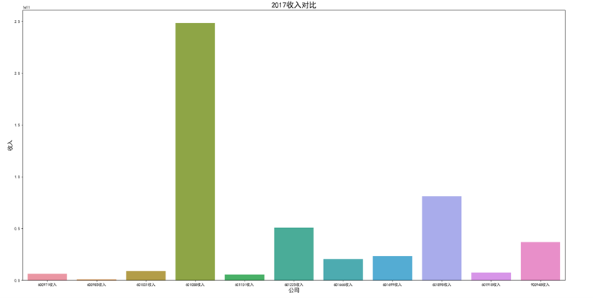 2017年收入对比