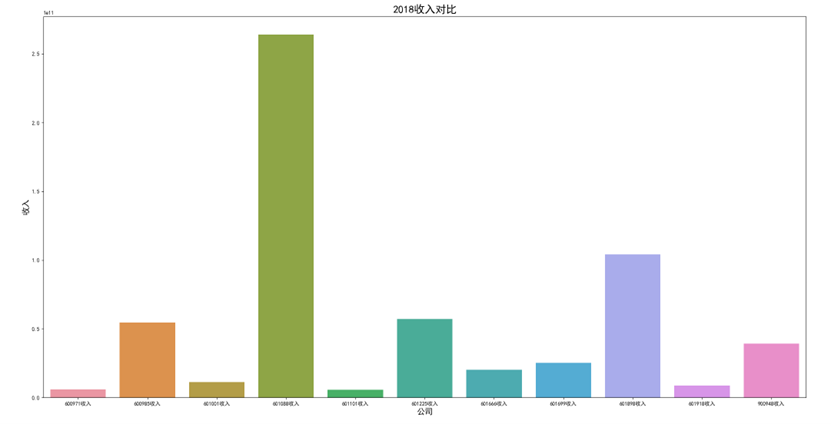 2018年收入对比