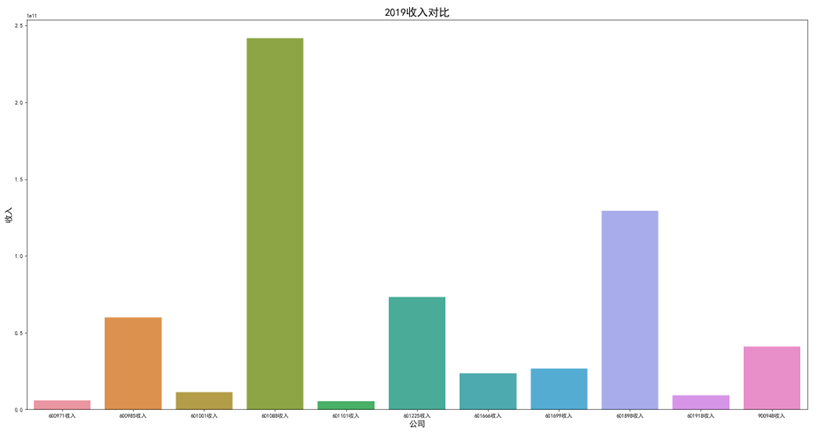 2019年收入对比