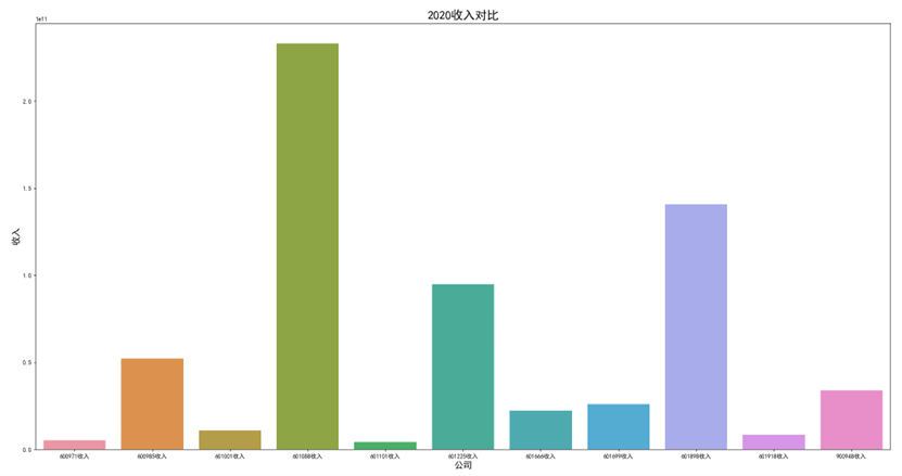 2020年收入对比