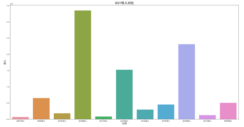 2021年收入对比