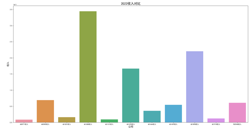 2022年收入对比