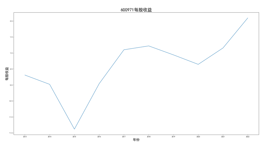 公司1的每股收益