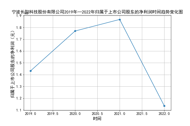 宁波长阳科技股份有限公司十年分配给股东的净利润