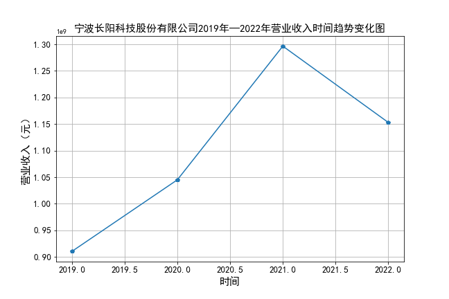 宁波长阳科技股份有限公司营业收入