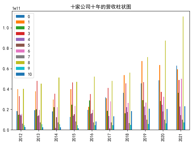 十家公司十年的营业收入