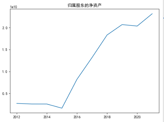 归属股东的净资产