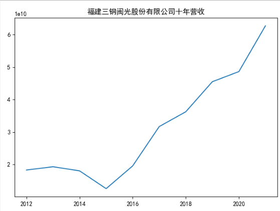 营业收入折线图