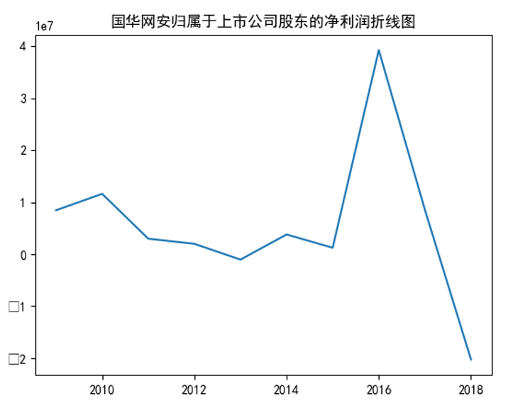 归属股东的净利润