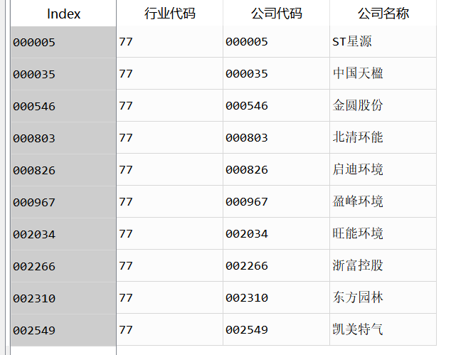 生态保护和环境治理业（第77个小行业）的代码以及简称