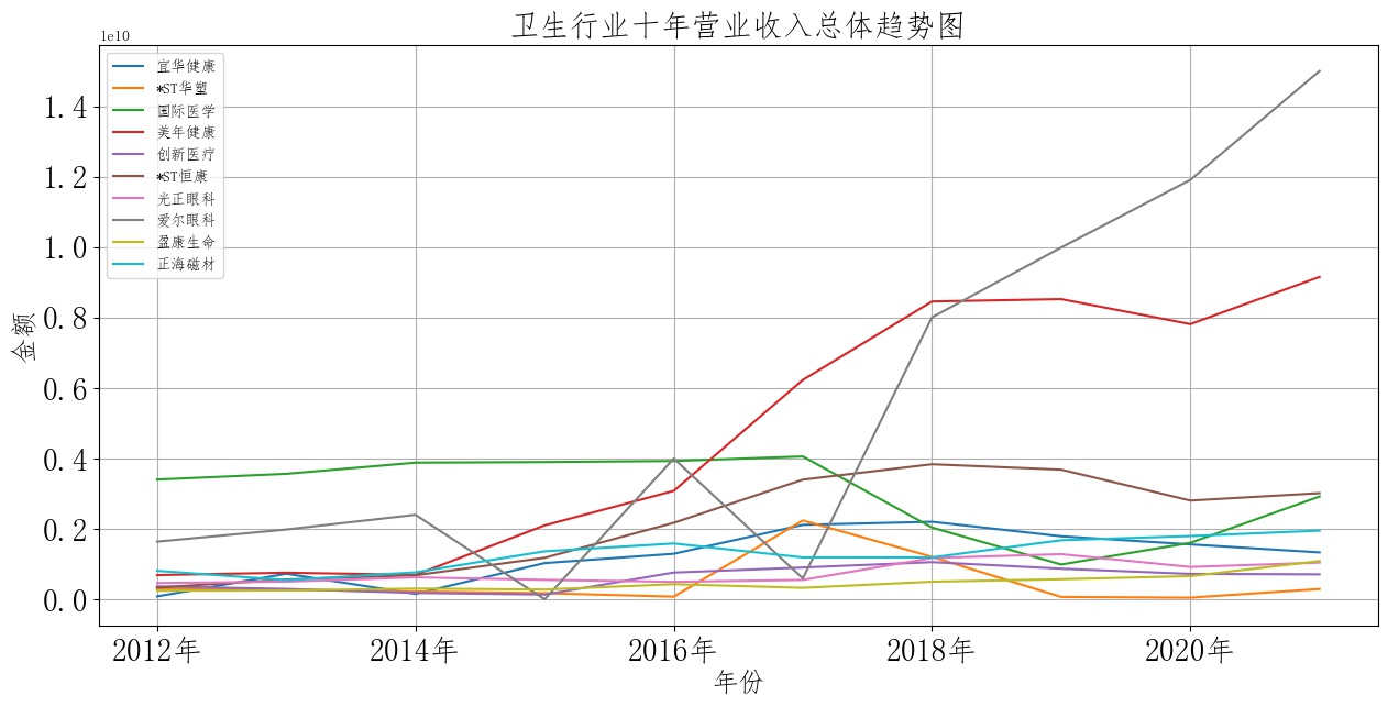 卫生行业十年财报营业收入趋势图