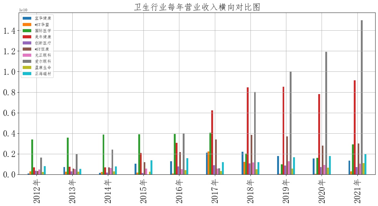 卫生行业每年营业收入横向对比图