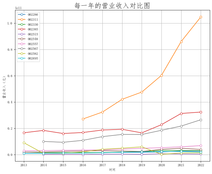 十家公司营业收入对比图