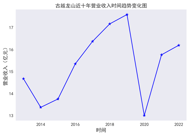 一家公司十年营收图