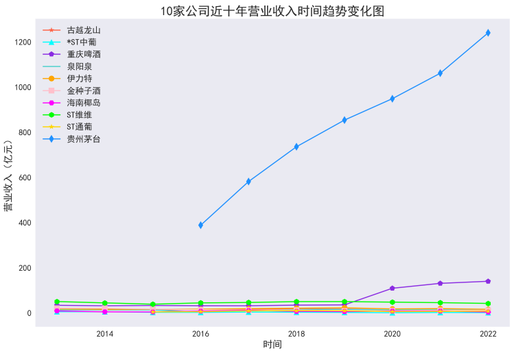 十家公司十年营收图