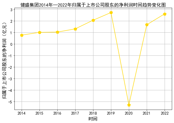 折线图2