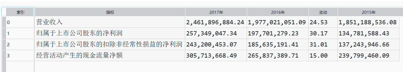 解析的表格